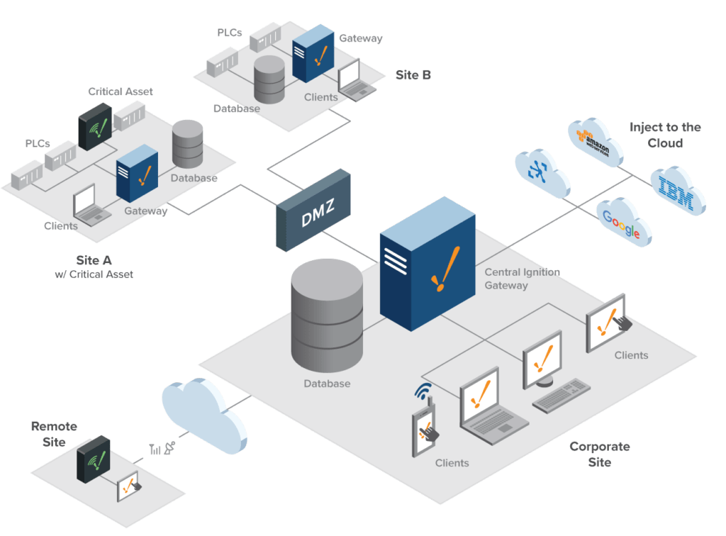 Inductive automation - MES, HMI, SCADA and IIoT solutions | NZ Controls